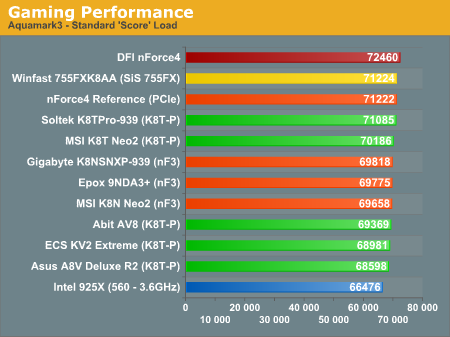 Gaming Performance 